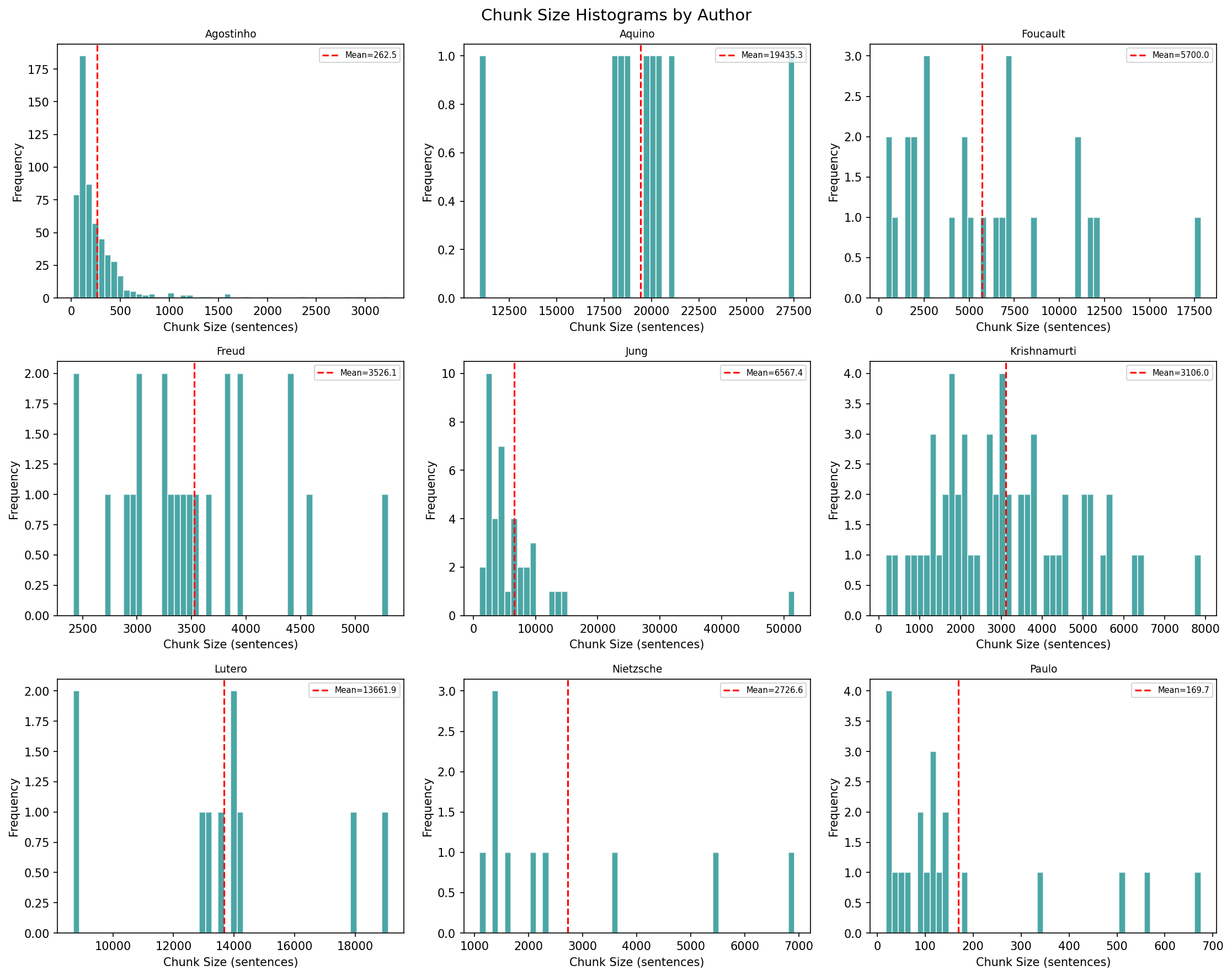 Histogramas de distribuição de tamanho de chunks por autor