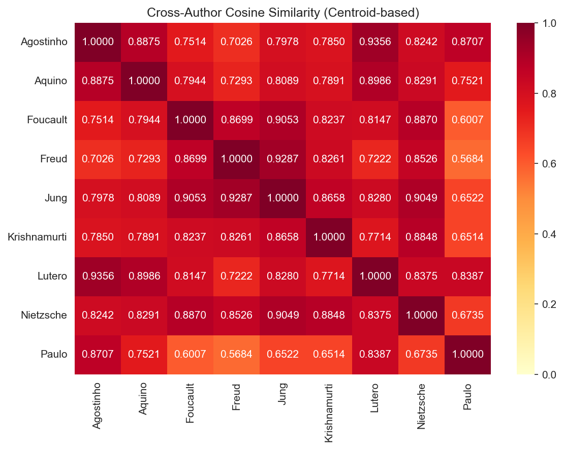 Matriz de similaridade por cosseno entre 9 autores do corpus Pensador
