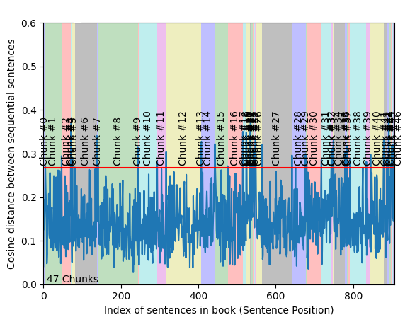 Visualização do semantic chunking mostrando a distância semântica entre sentenças sequenciais e a divisão do texto em 47 chunks