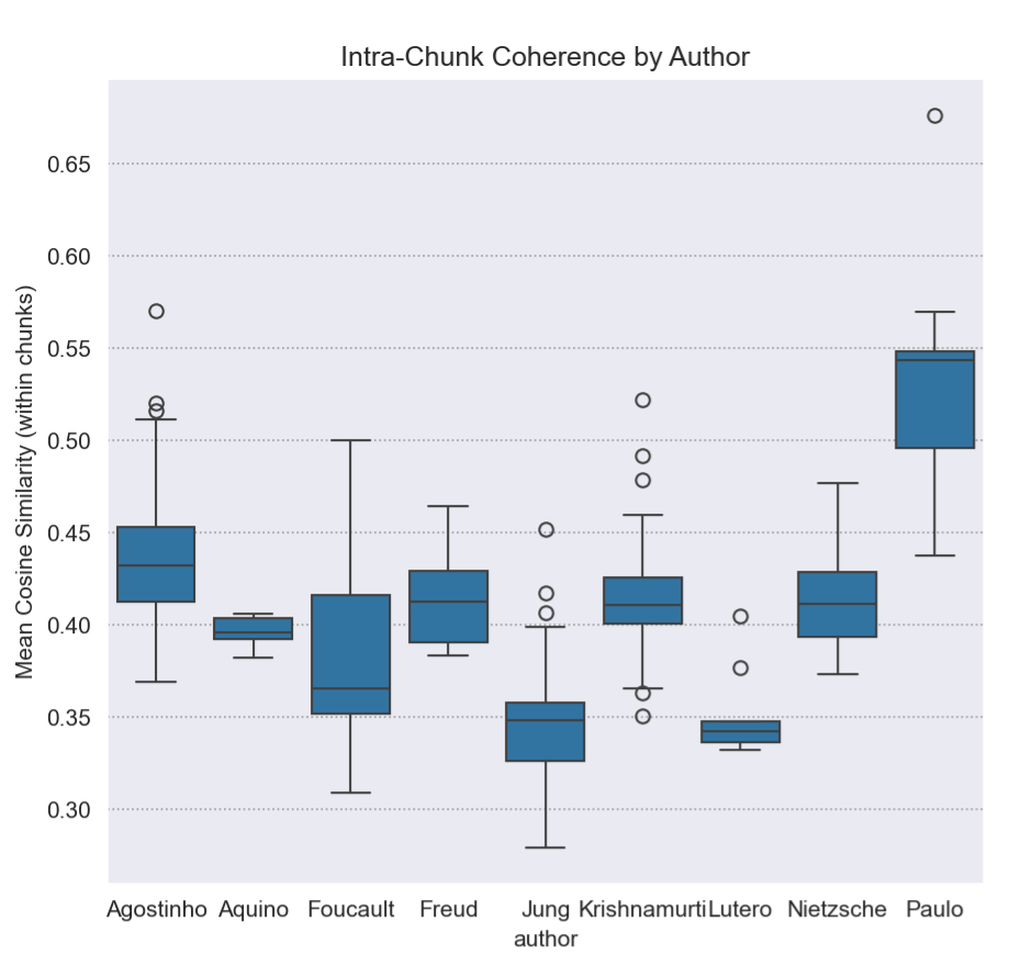 Boxplot de coerência intra-chunk por autor