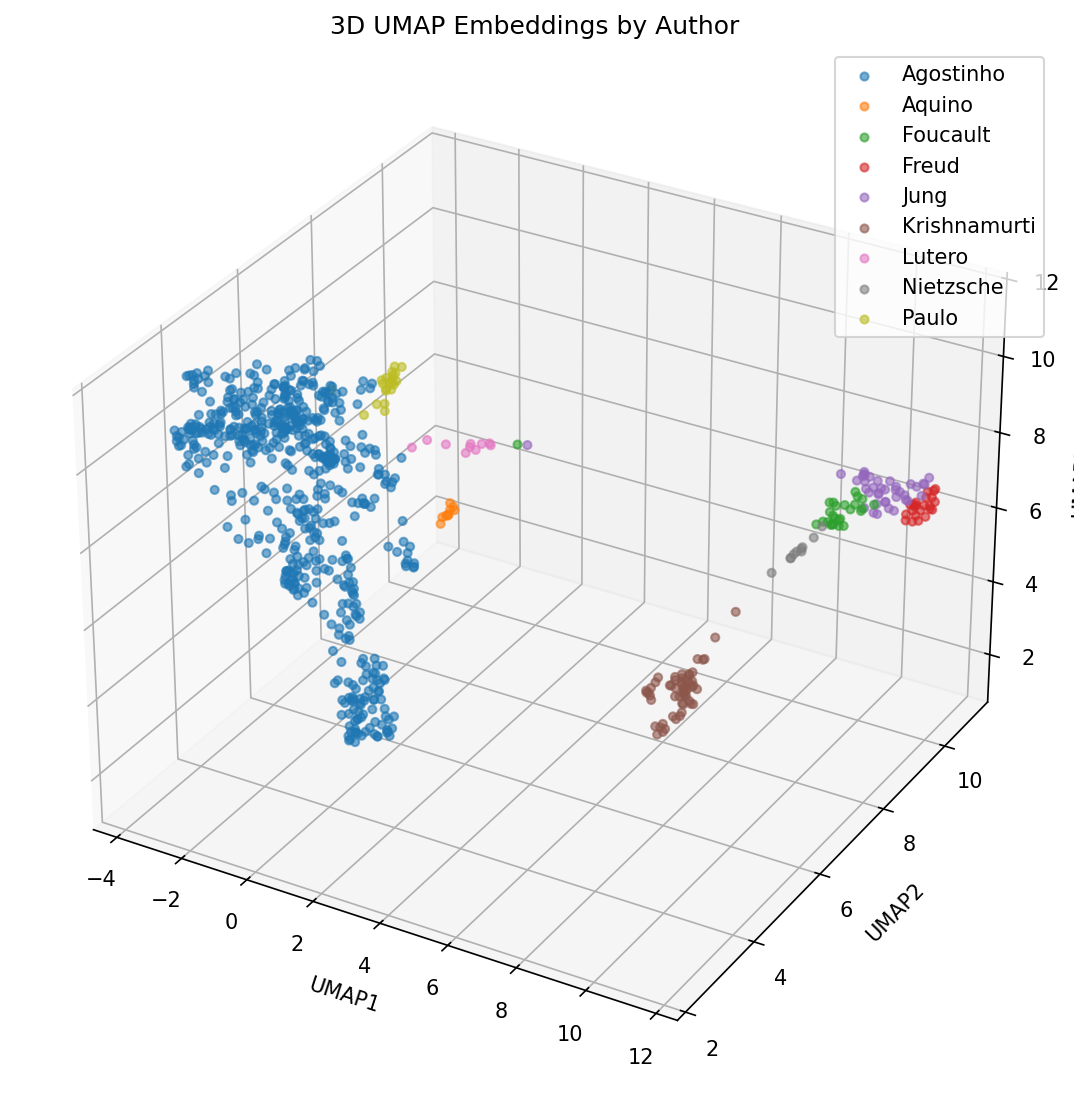 Projeção UMAP 3D dos embeddings do corpus, colorida por autor
