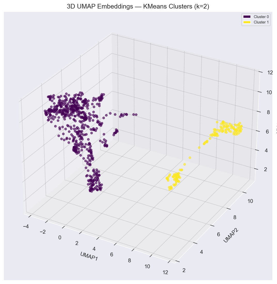 Projeção UMAP 3D dos embeddings colorida por cluster K-Means
